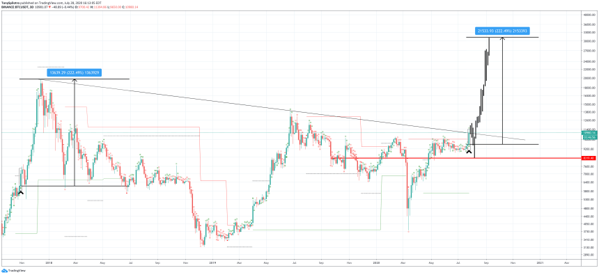 bitcoin td sequential 3D 2017 top