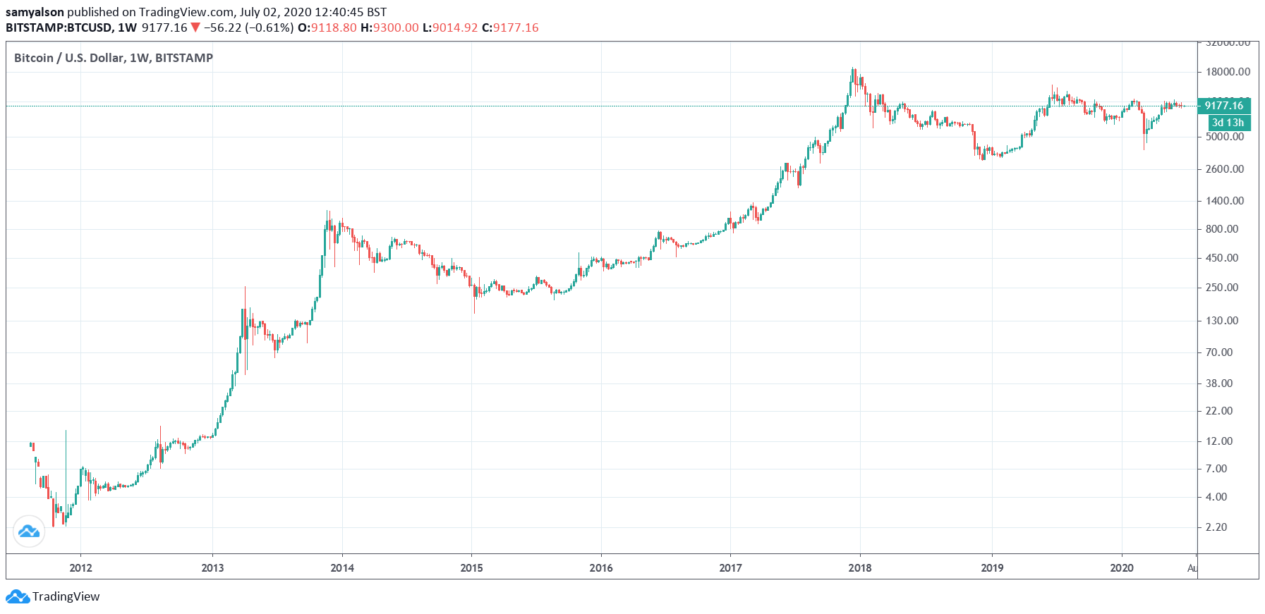 The rise in value of Bitcoin