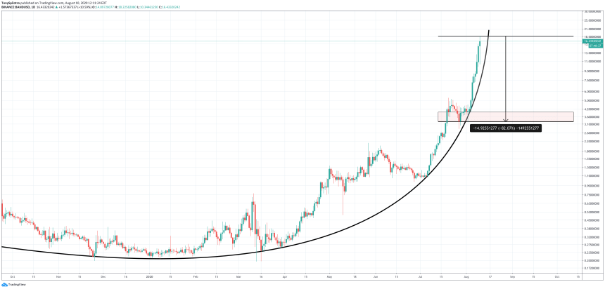 BAND USD Parabola