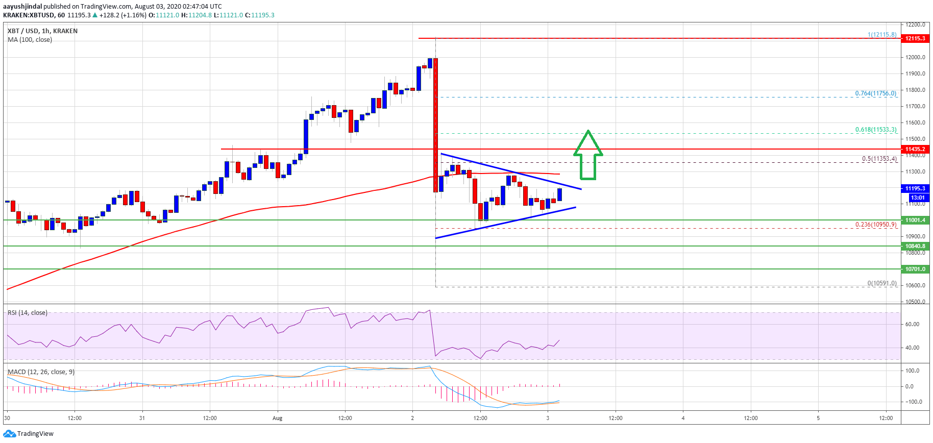 Bitcoin Price