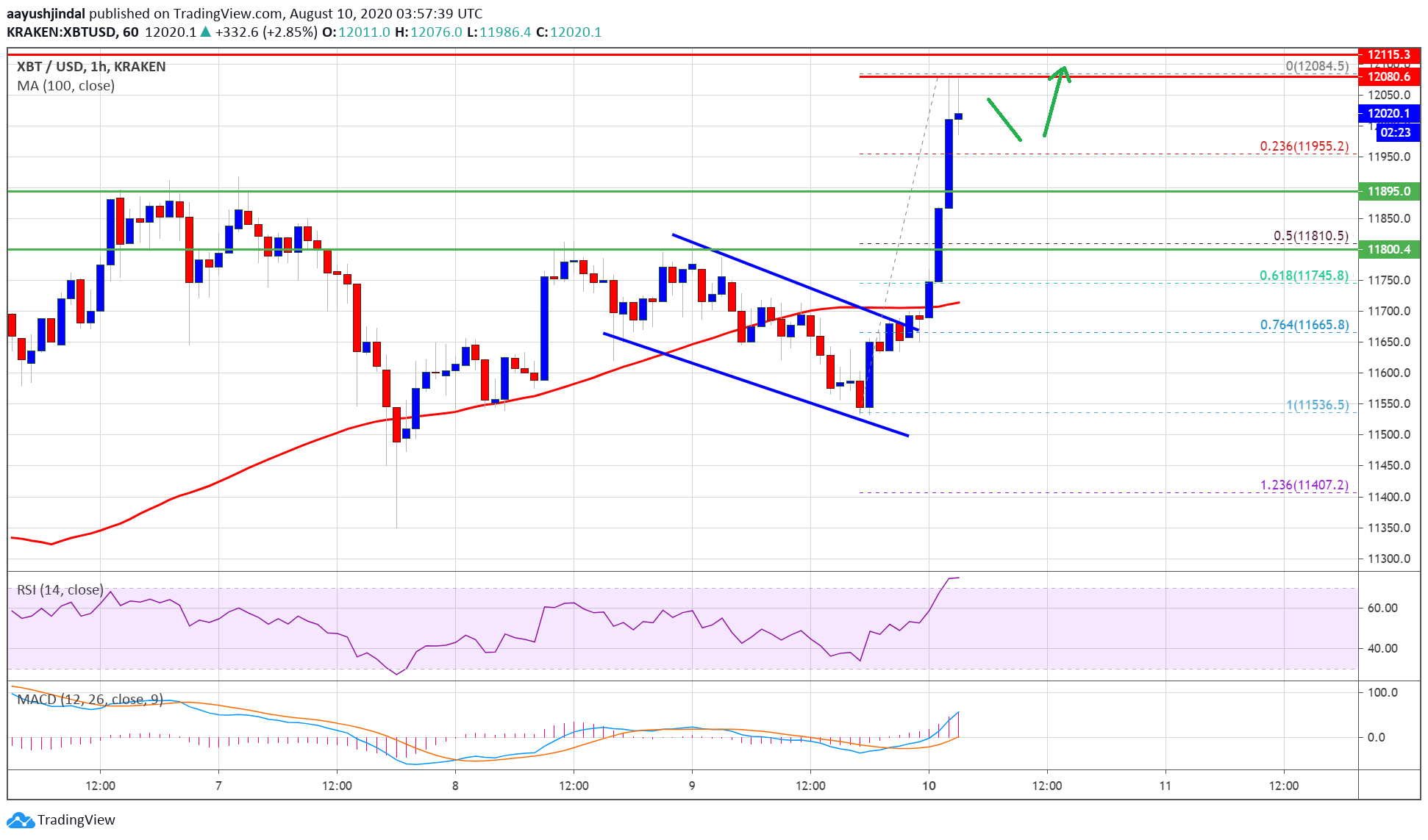 Bitcoin Price