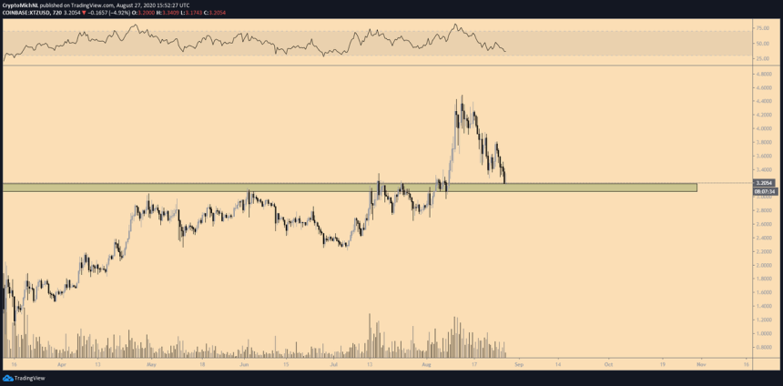 Tezos XTZ