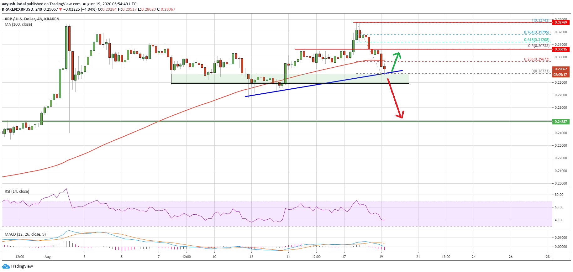 Ripple (XRP) Price