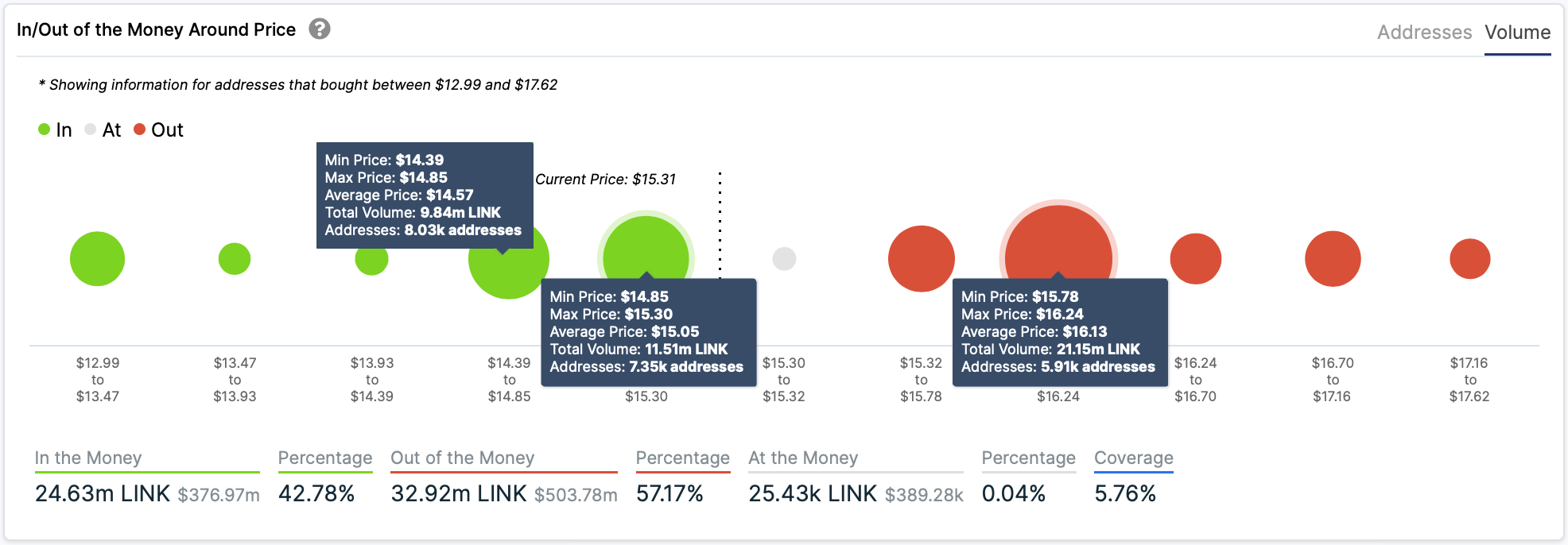 In/Out of the Money Around Price by IntoTheBlock