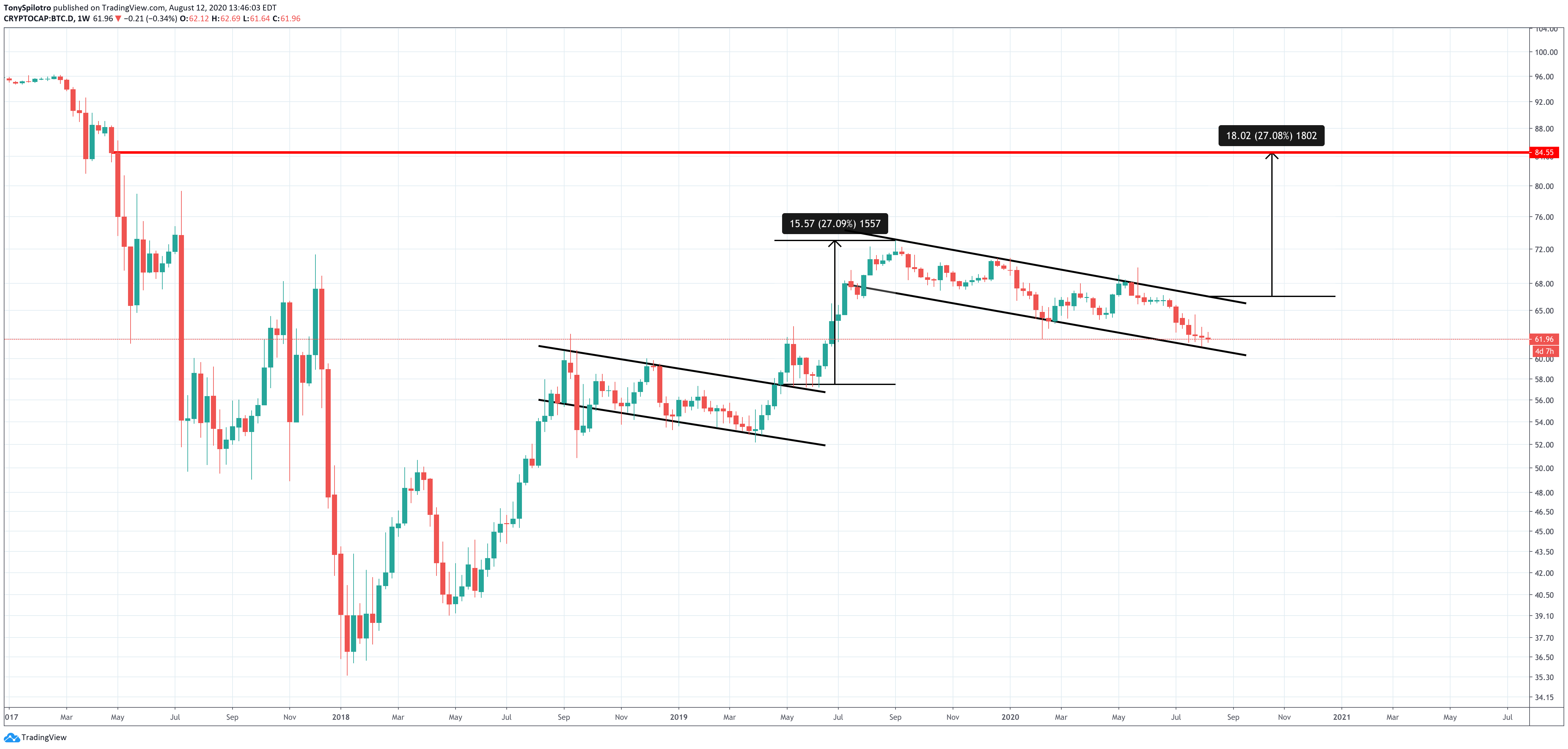 bitcoin btc dominance bull flag