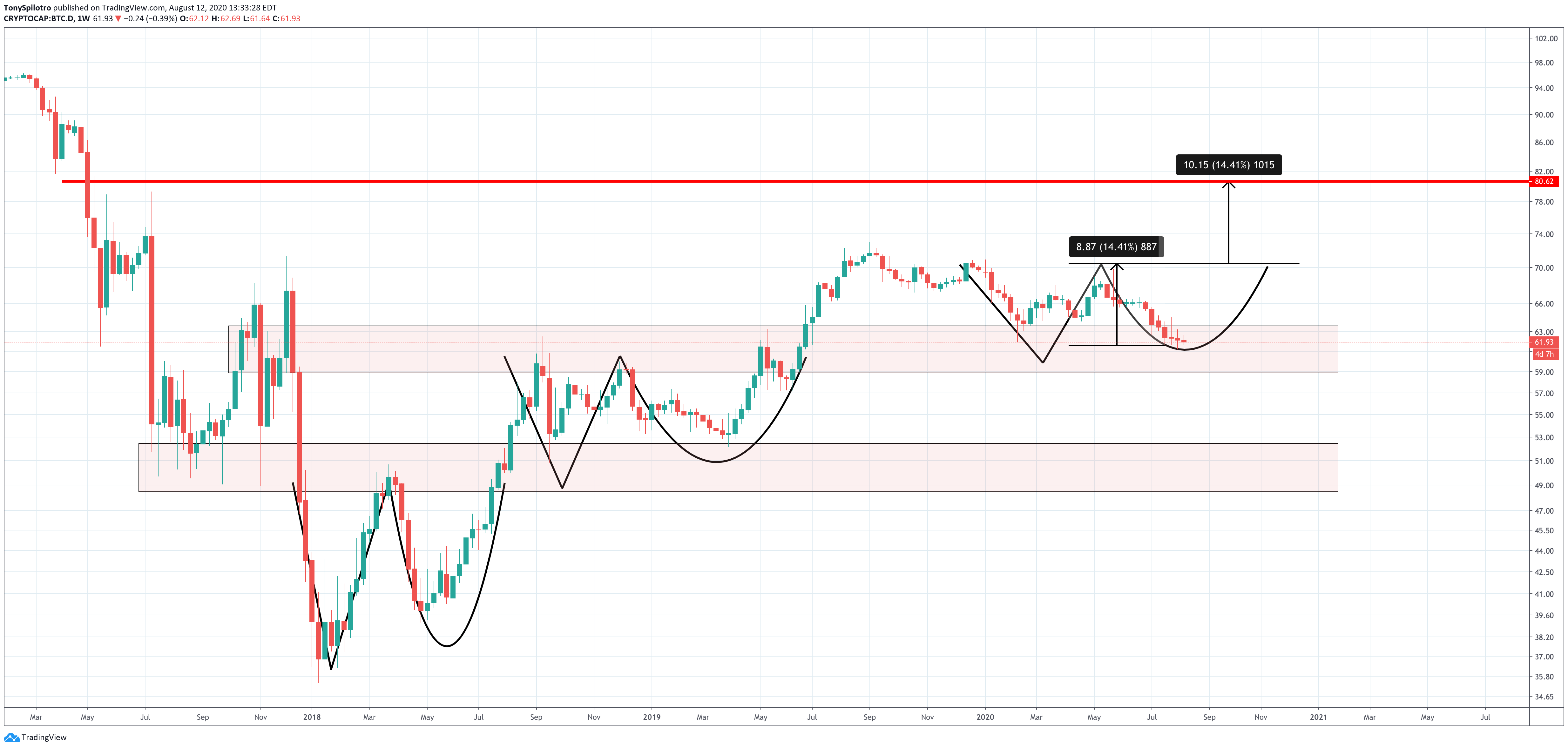 bitcoin btc dominance adam and eve bottom