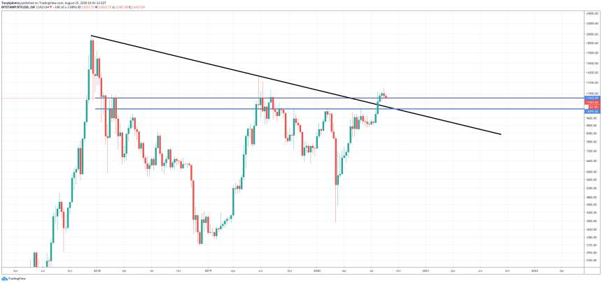 bitcoin btcusd btcusdt crypto weekly