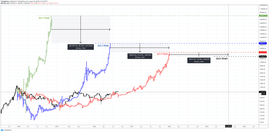 bitcoin btcusd lengthening cycles