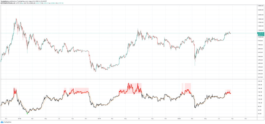 bitcoin btcusd nvt crypto