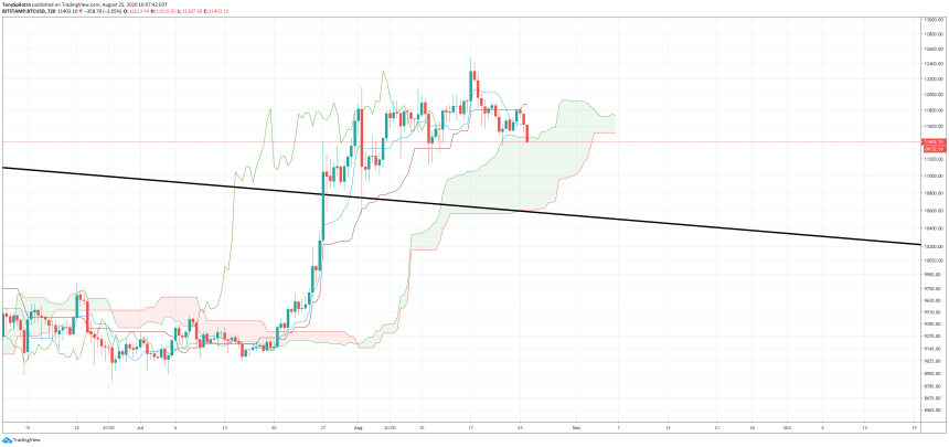 bitcoin btusd 12 hour ichimoku