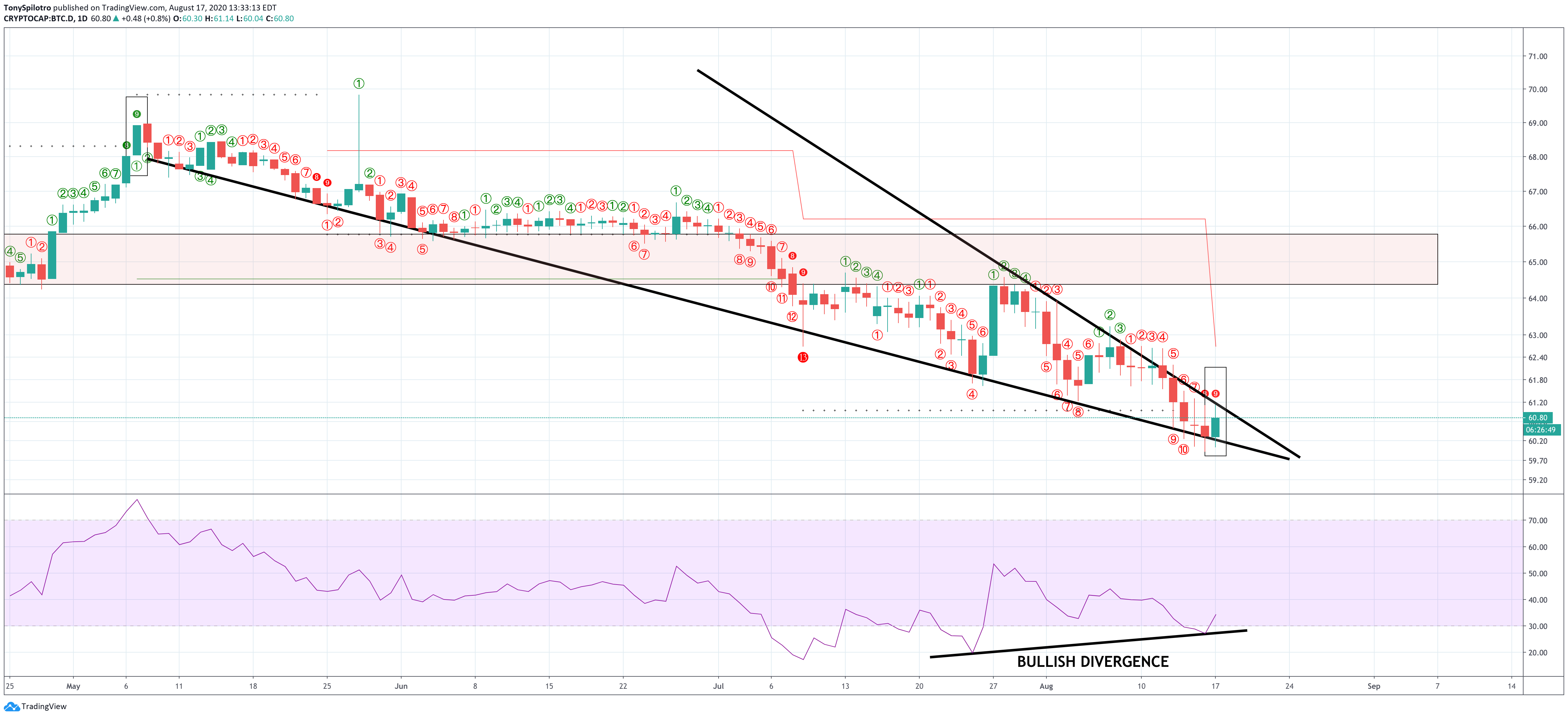 bitcoin dominance btc d altcoins td 9bullish