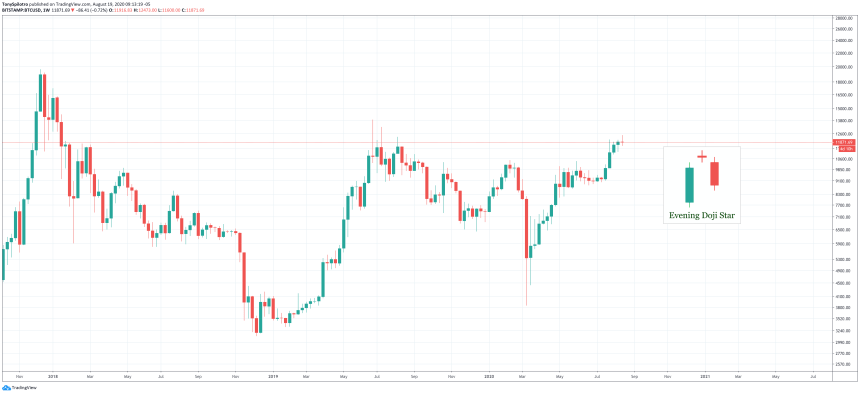 bitcoin btcusd weekly evening star doji