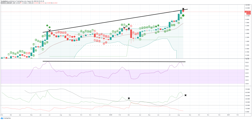 chainlink linkusd linkbtc indicaors