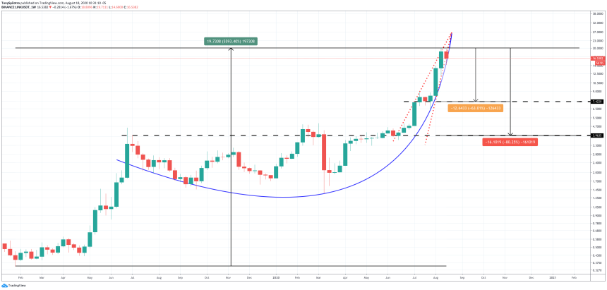 chainlink linkusd linkbtc indicaors