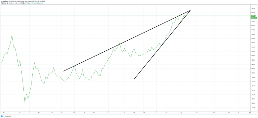 dxy dollar bitcoin btc