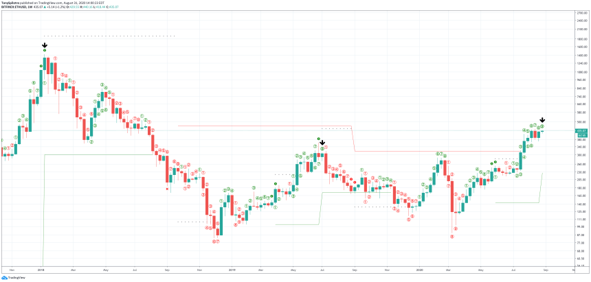 ethereum ethusd td 9 sell weekly