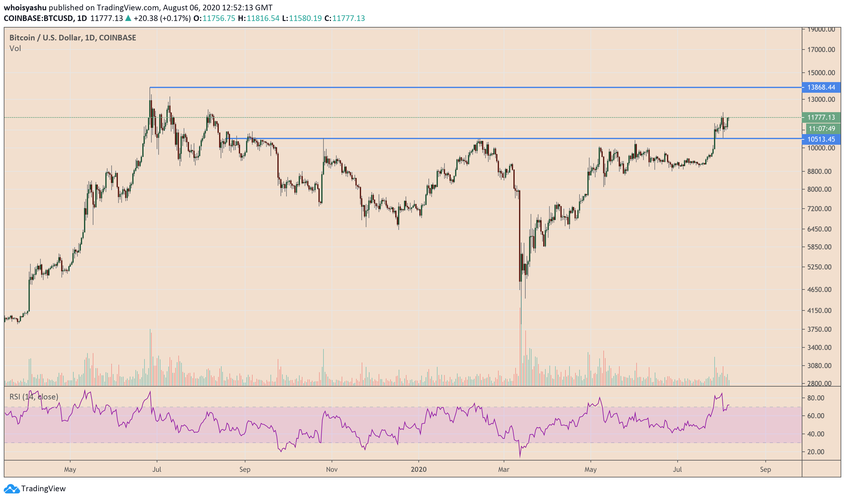 Bitcoin, cryptocurrency, btcusd, xbtusd, btcusdt