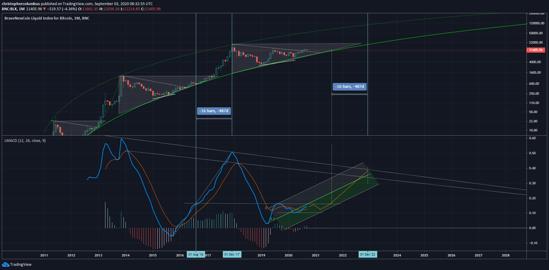 bitcoin bull run momentum macd