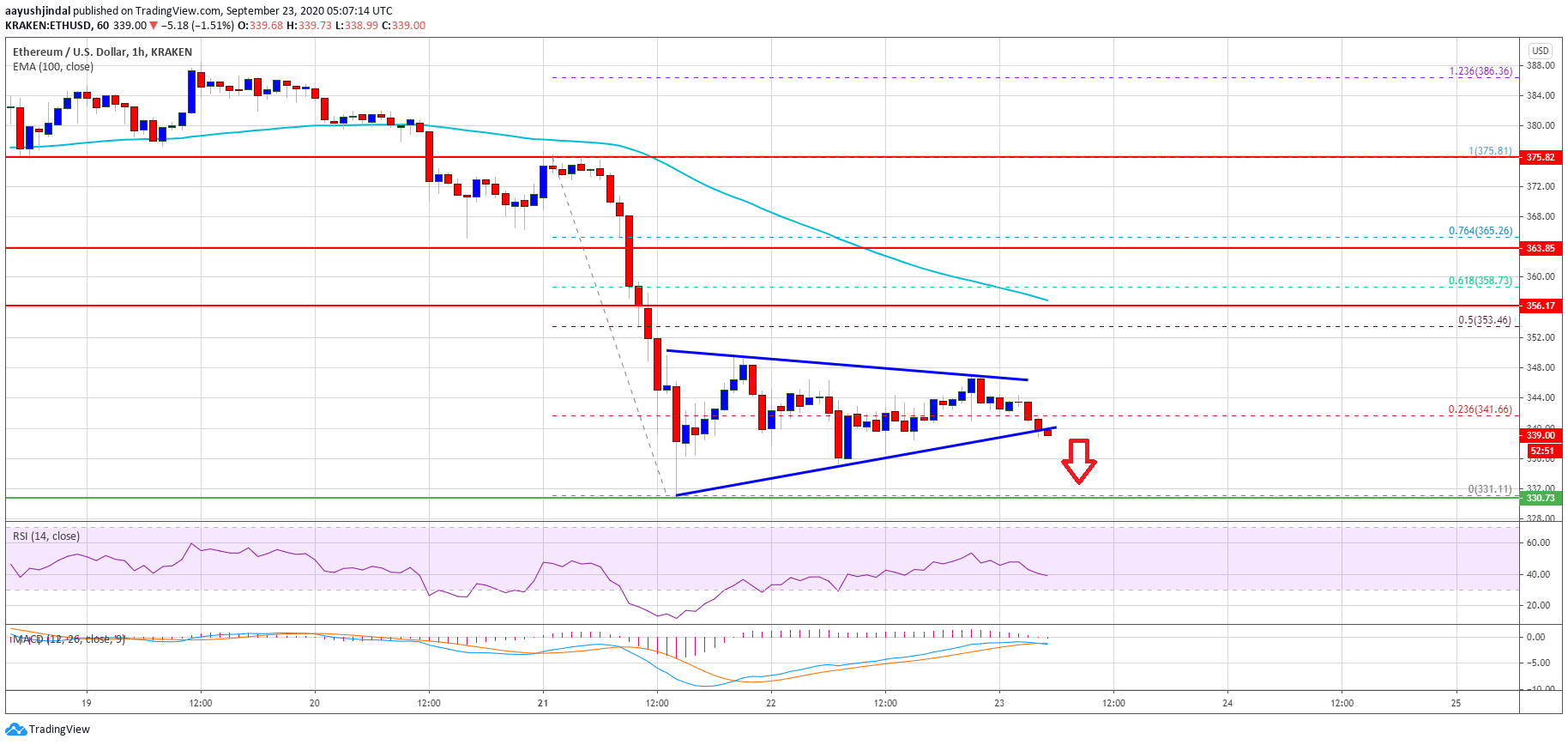 Ethereum Price