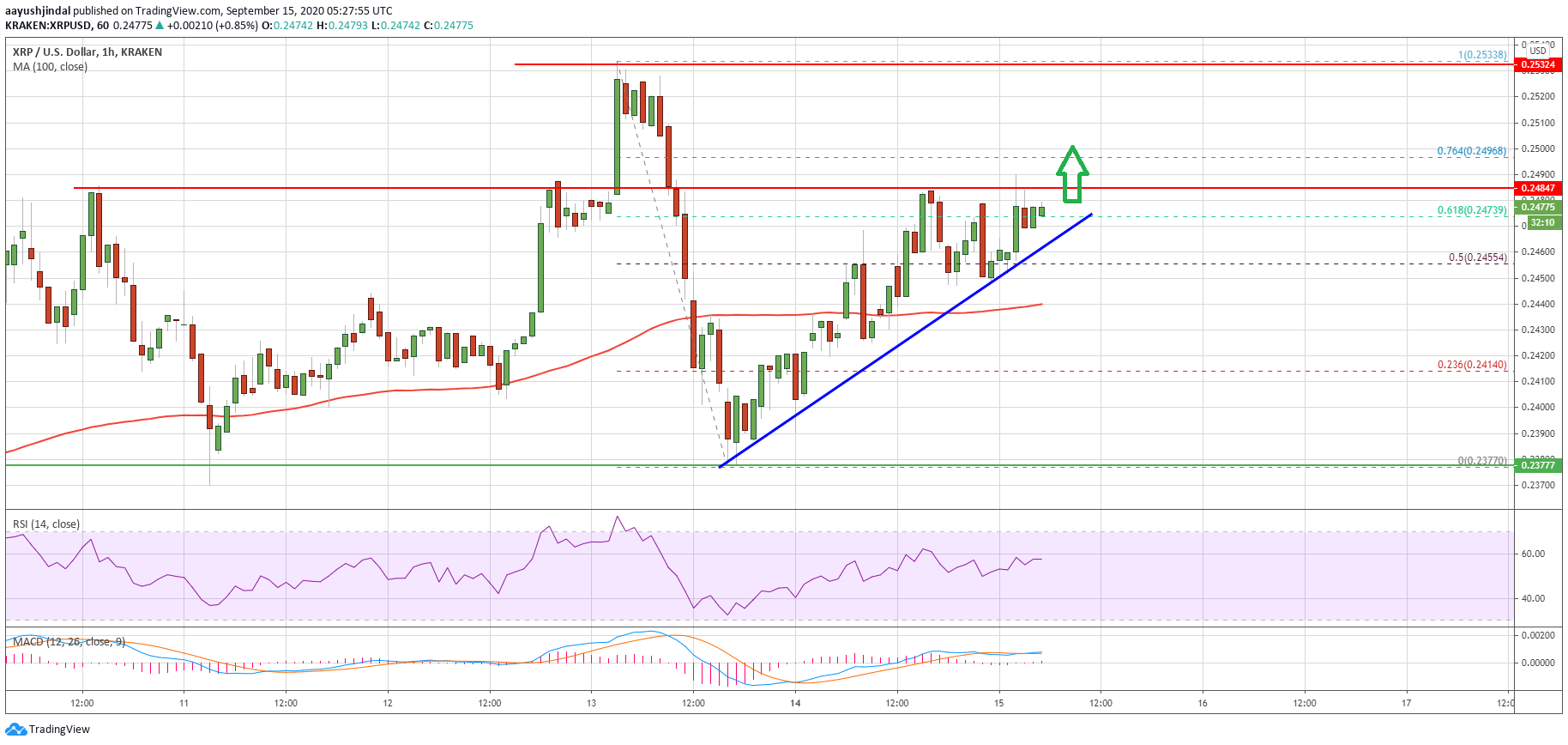 Ripple (XRP) Price