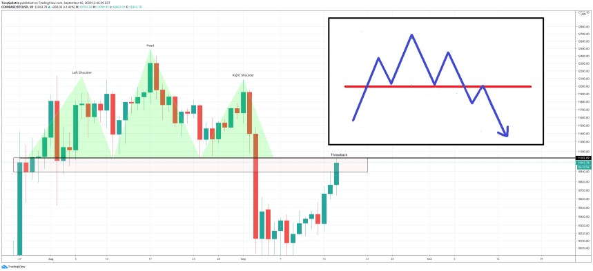 bitcoin bearish retest daily head and shoulders