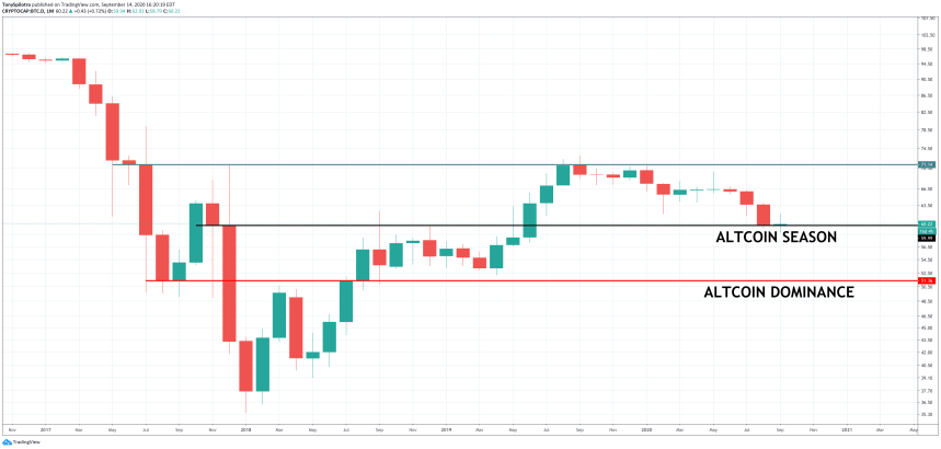 bitcoin btc dominance altcoin