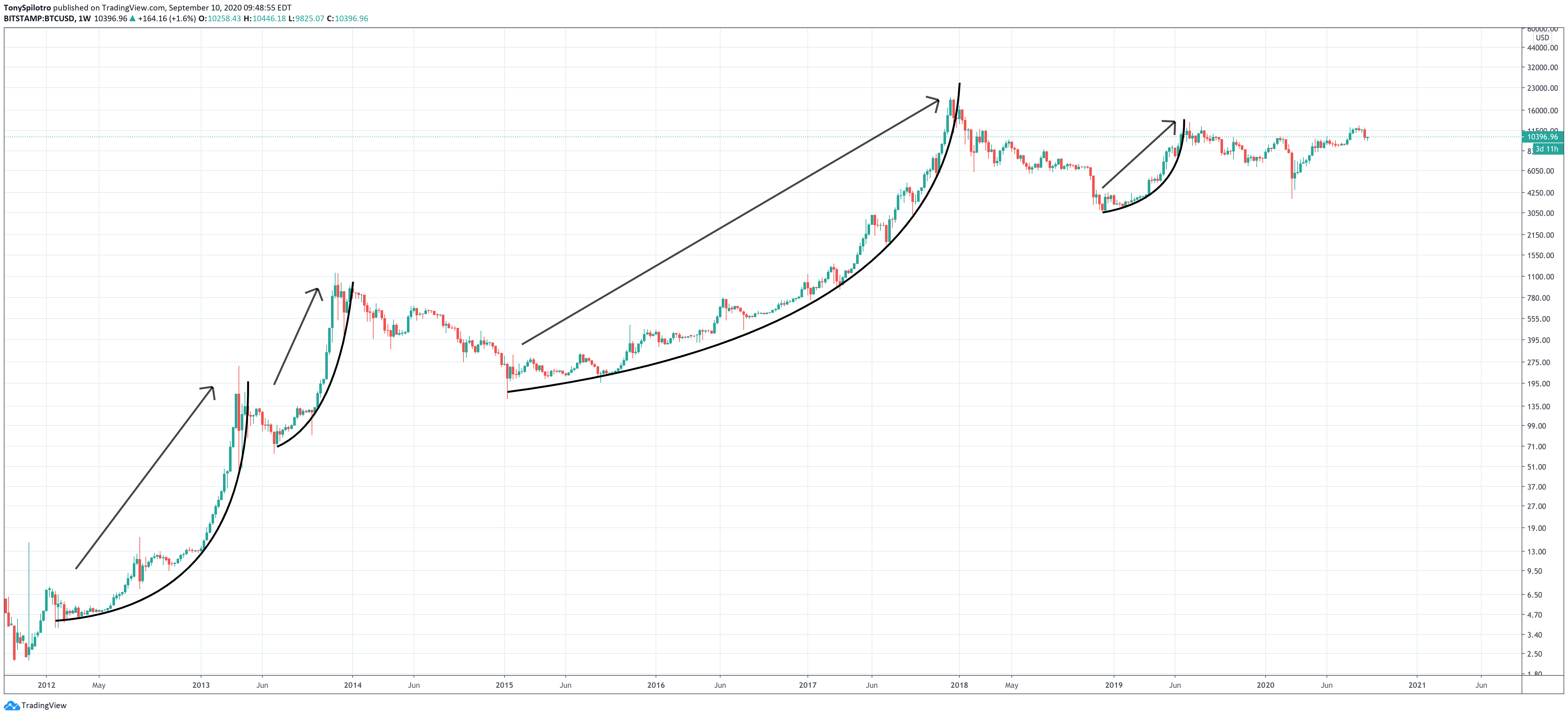 bitcoin btcusd bull run no