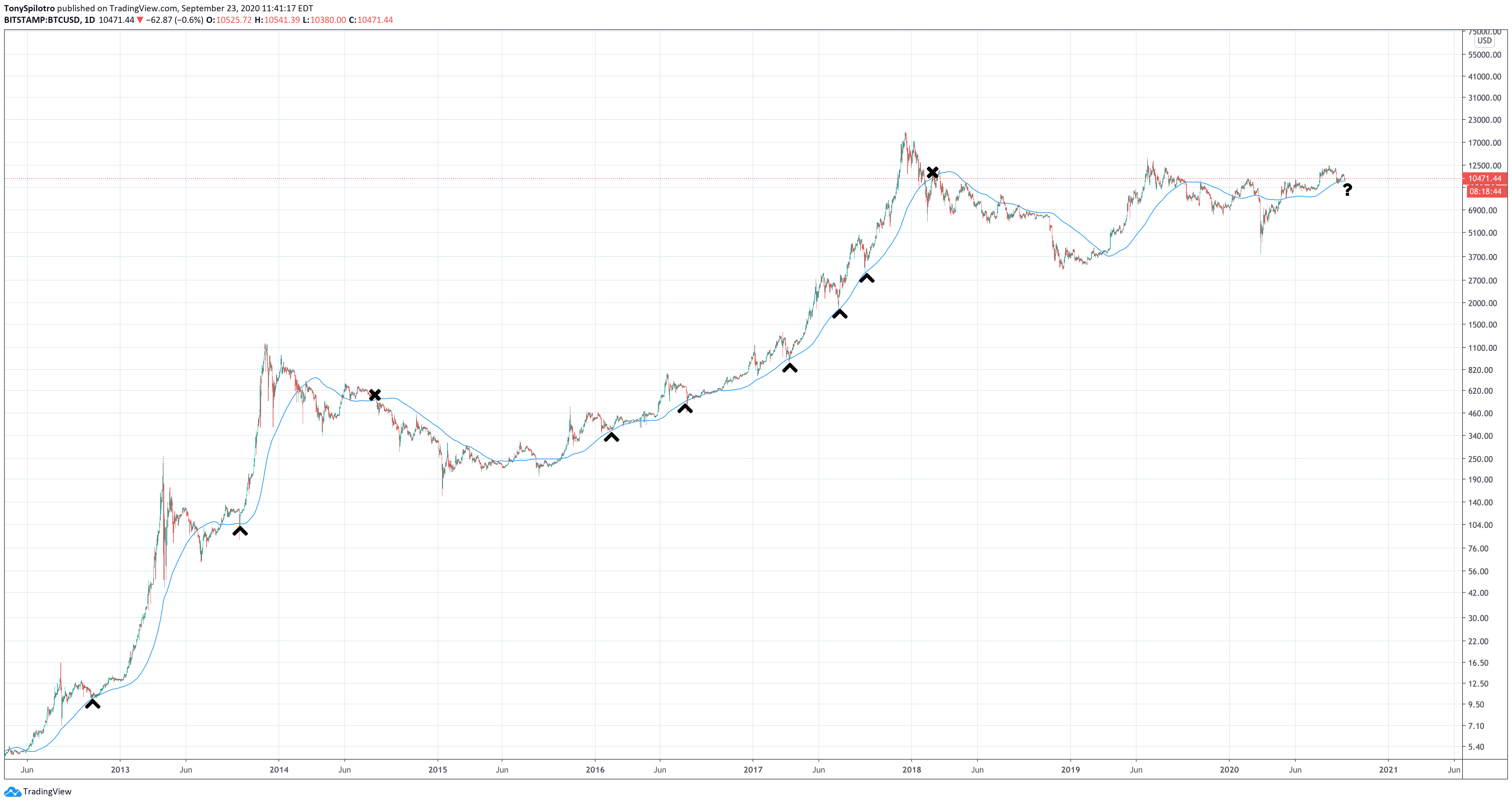 bitcoin btcusd ma 128