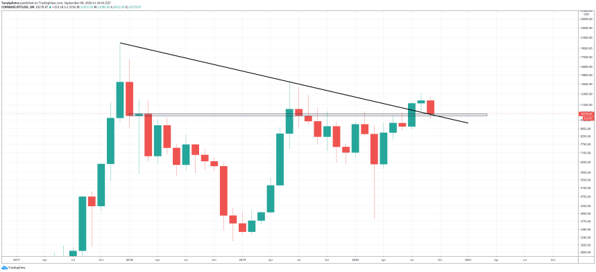 bitcoin btcusd monthly sr flip