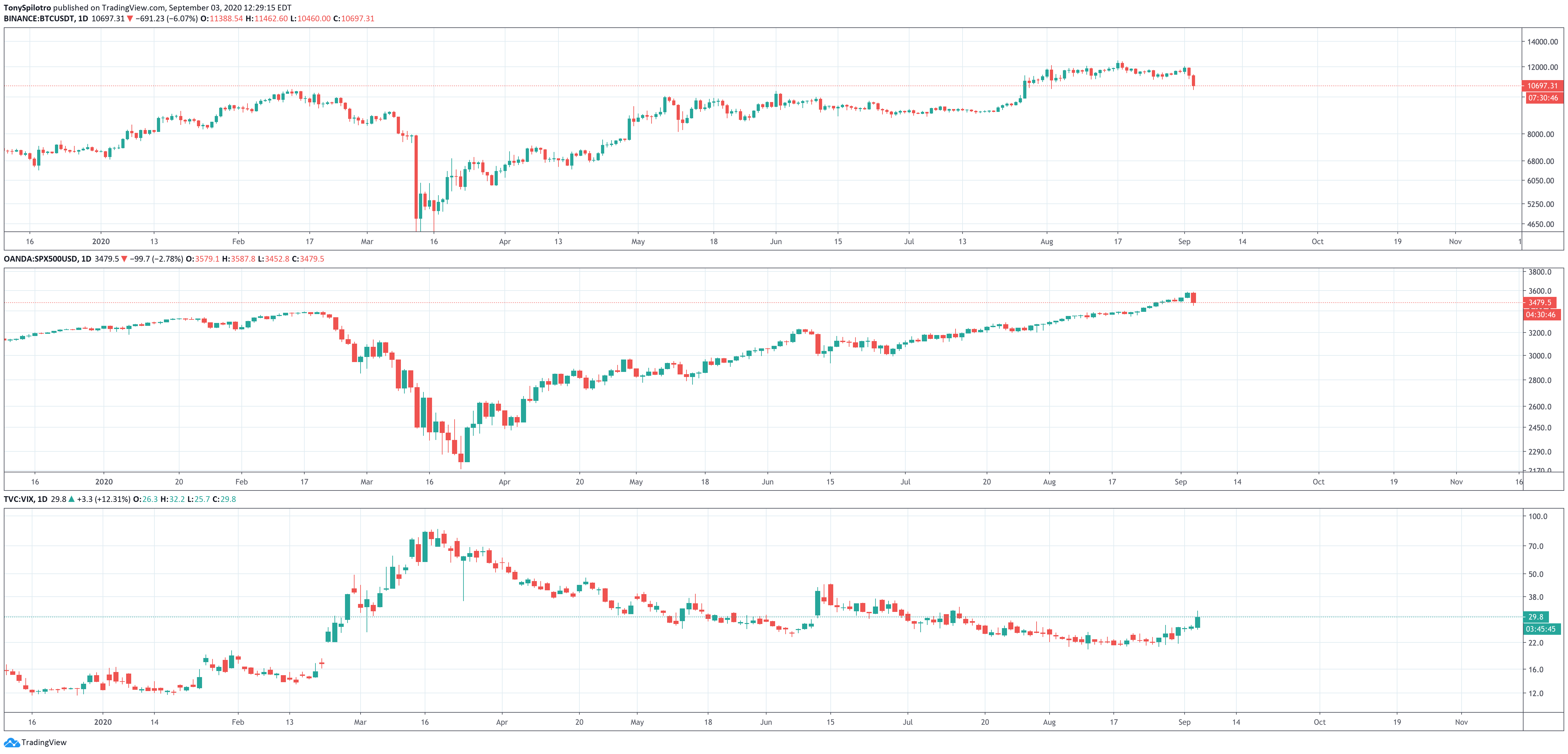 bitcoin sp500 vix