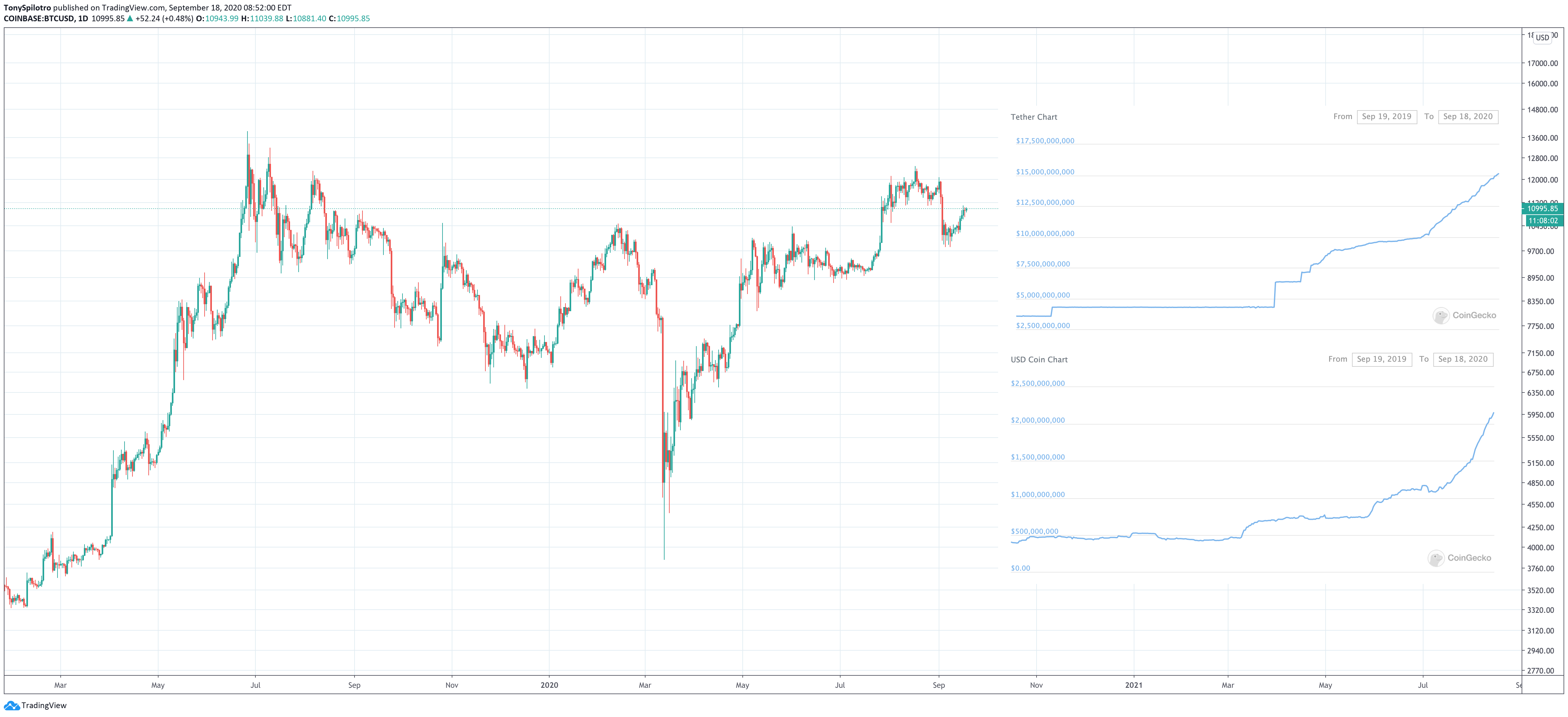 bitcoin tether usdc usdt