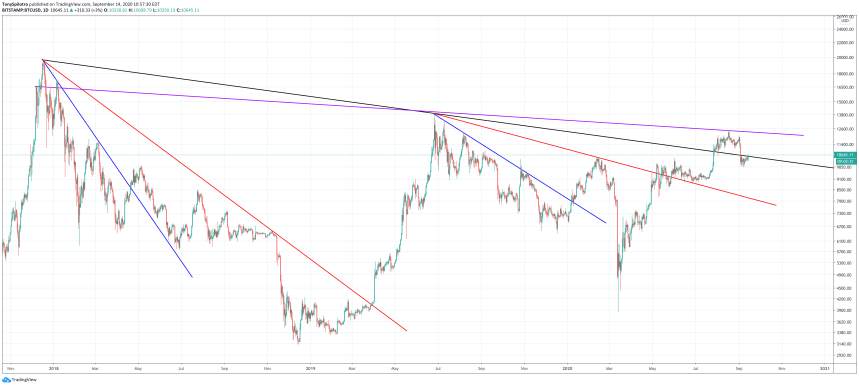 btcusd trend lines