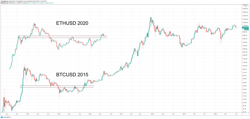 ethereum 2020 bitcoin 2015 comparison crypto