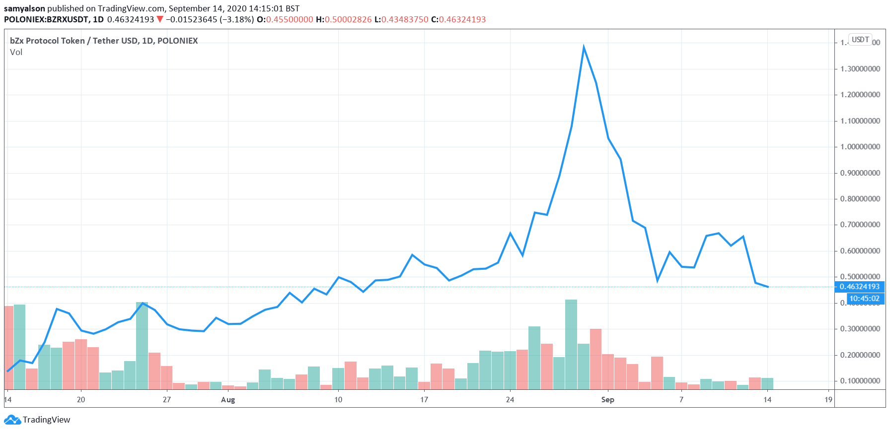 Daily price chart of DeFi protocol bZx