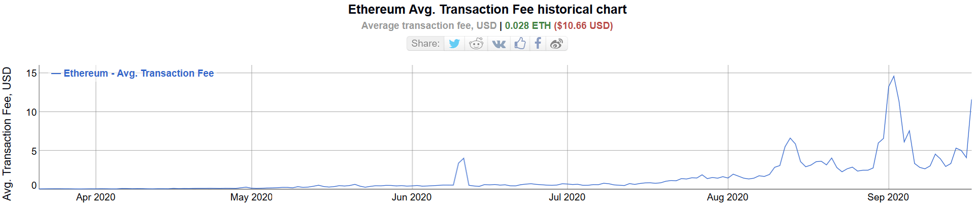 Average transaction fees on the Ethereum network