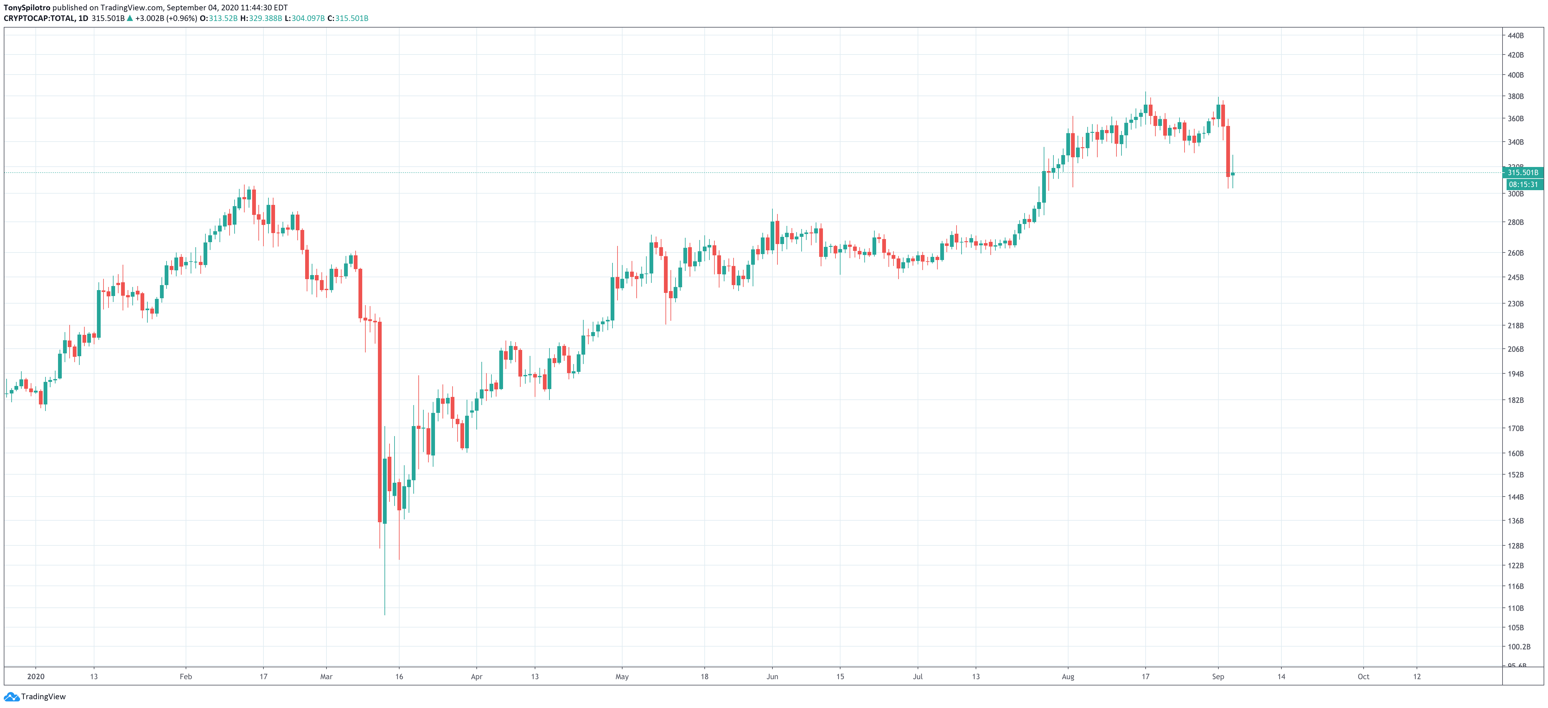 total crypto market cap