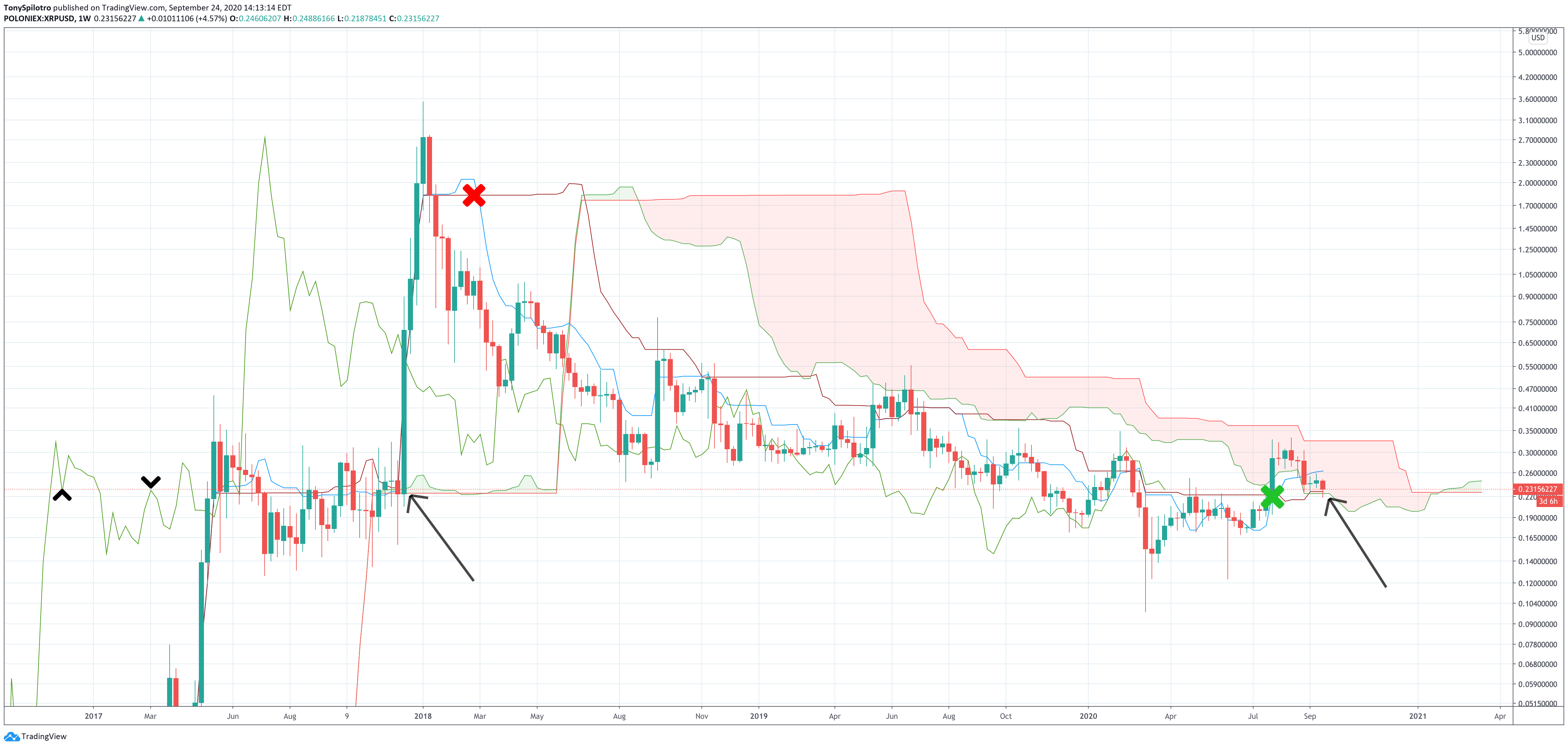 xrp ripple ichimoku cloud