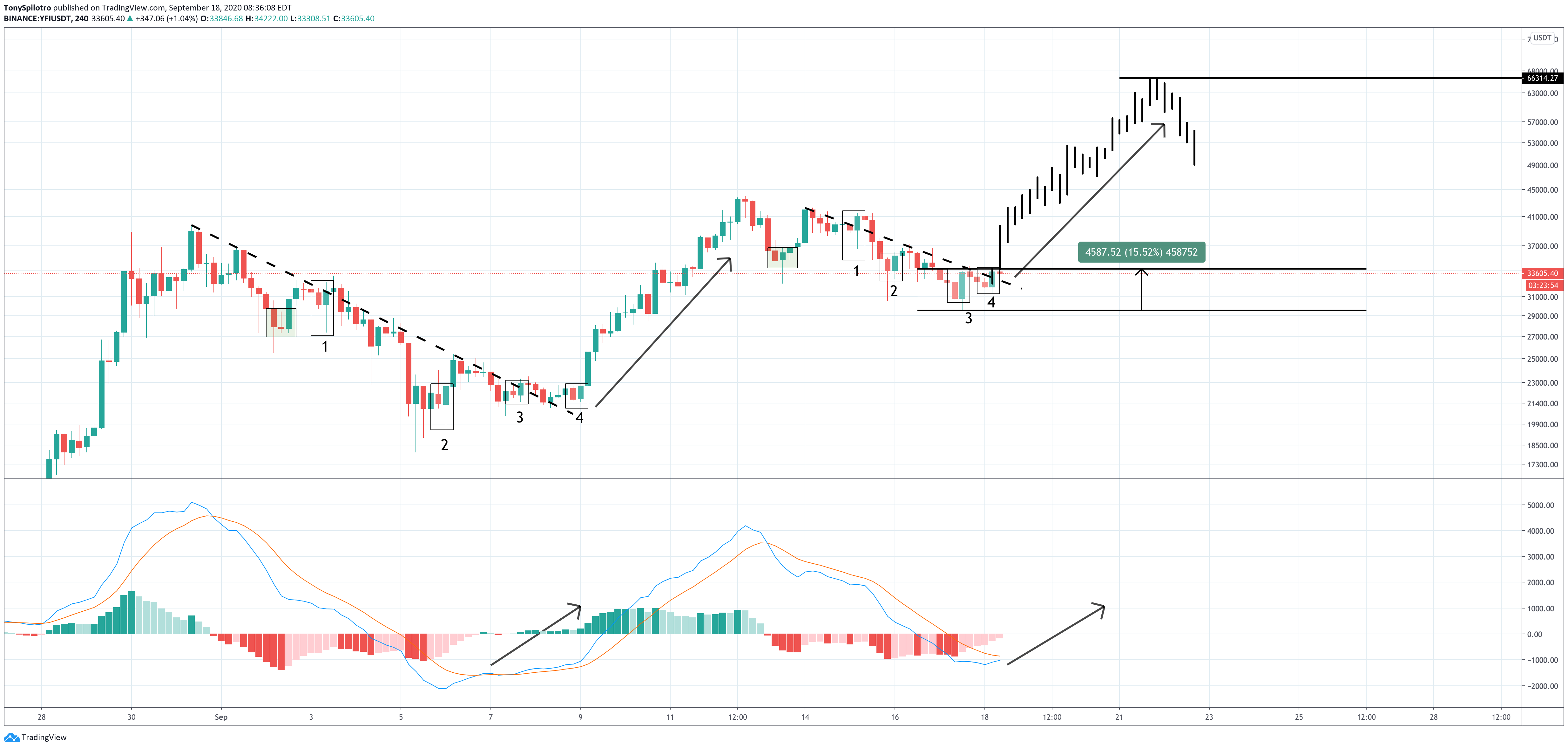 yfiusd macd yearn finance