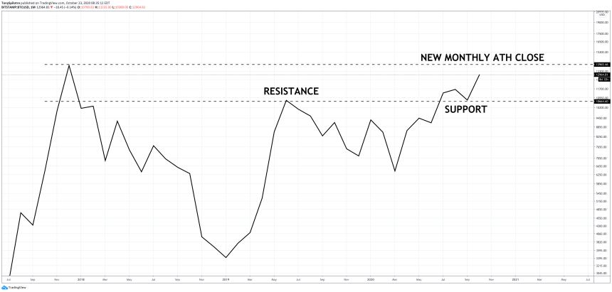 bitcoin btcusd monthly