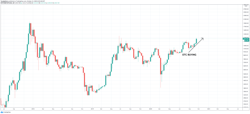 bitcoin btcusd otc buying