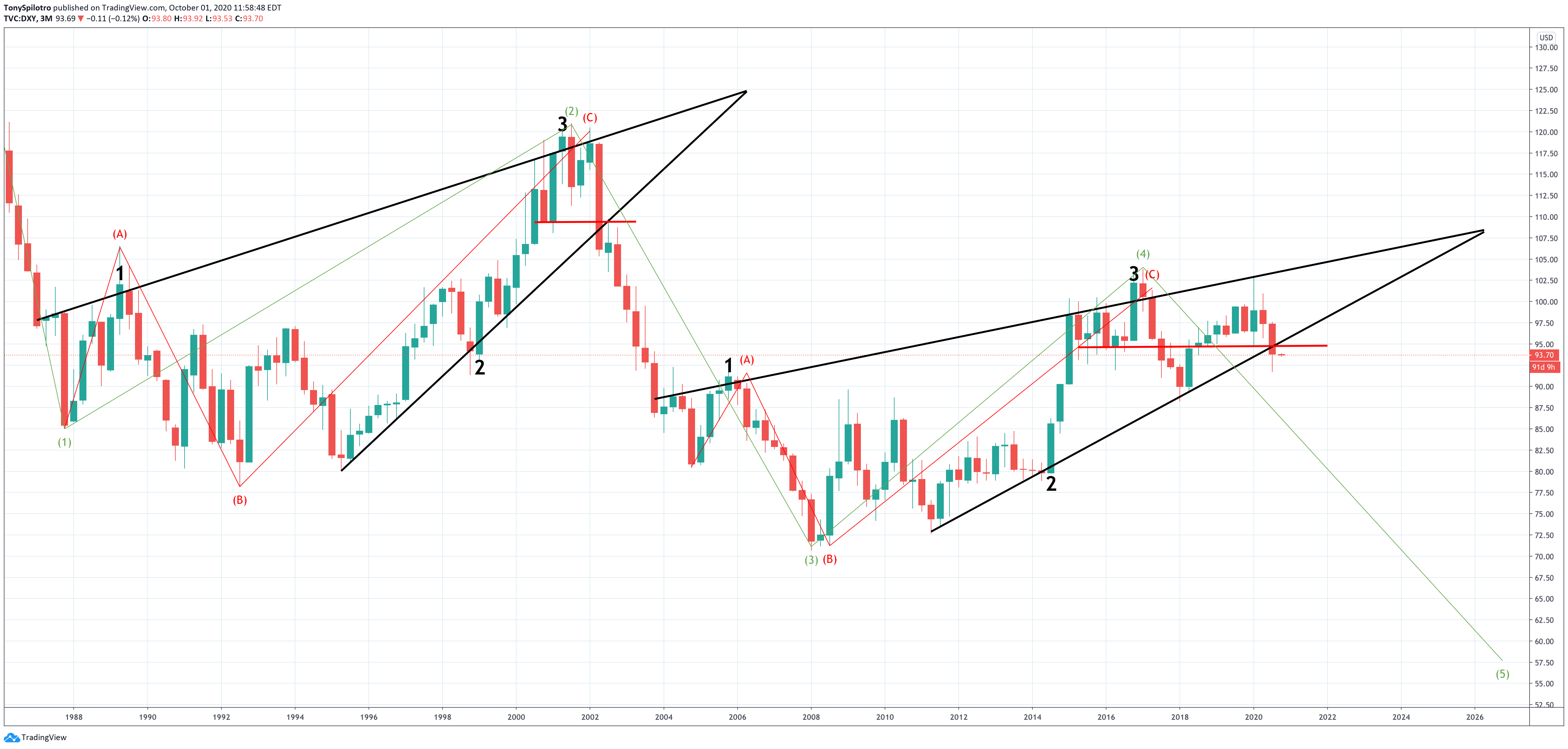 dollar dxy