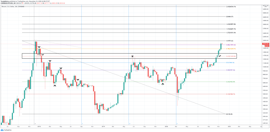 bitcoin fibonacci day