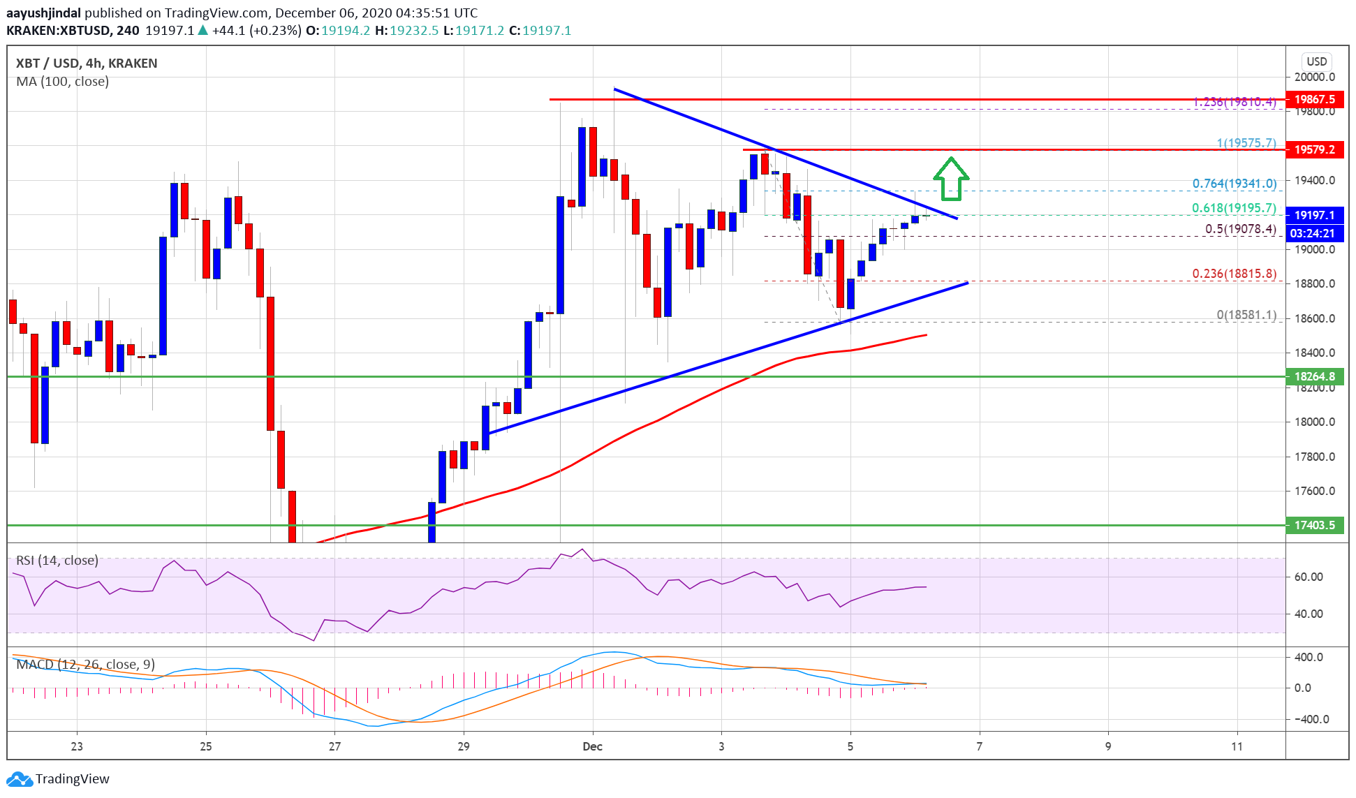 Bitcoin Price