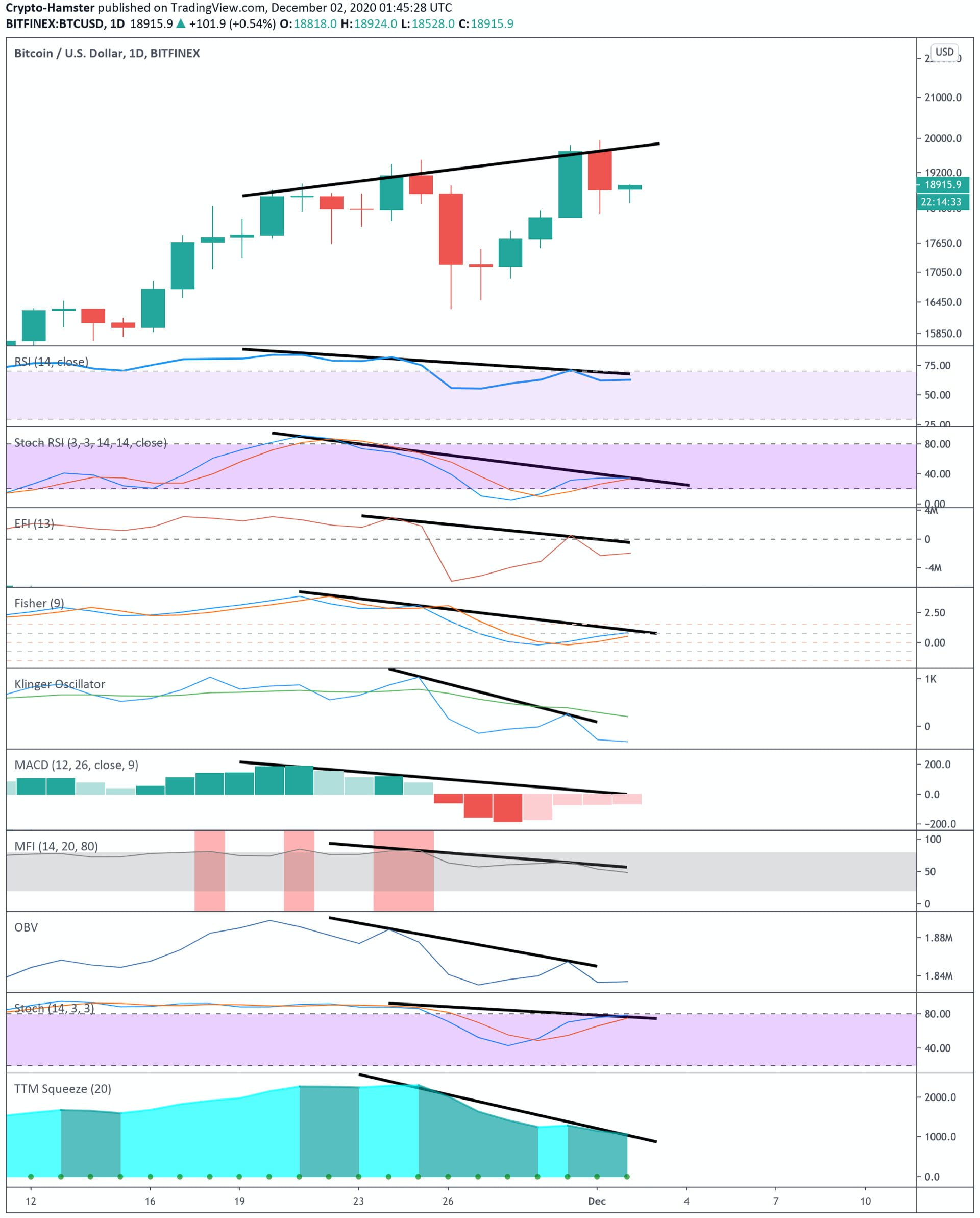 bitcoin bearish divergence btc