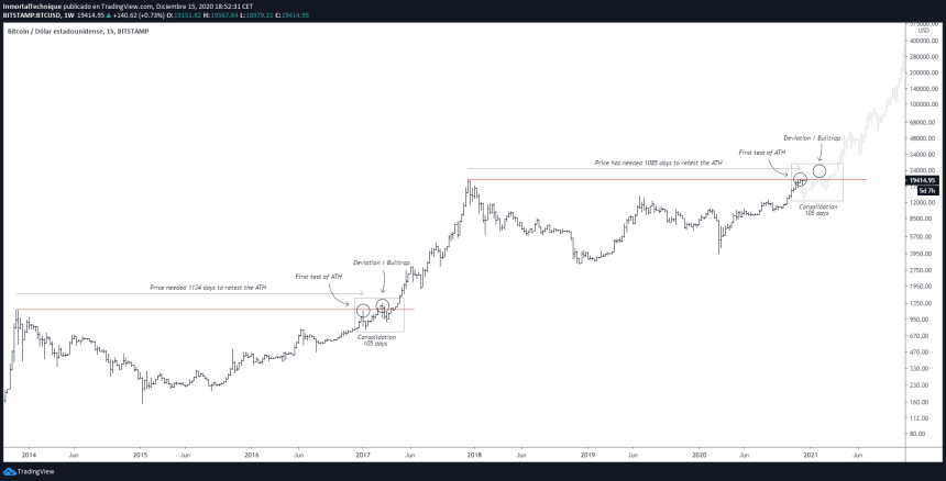 bitcoin crypto btc shake out bull trap