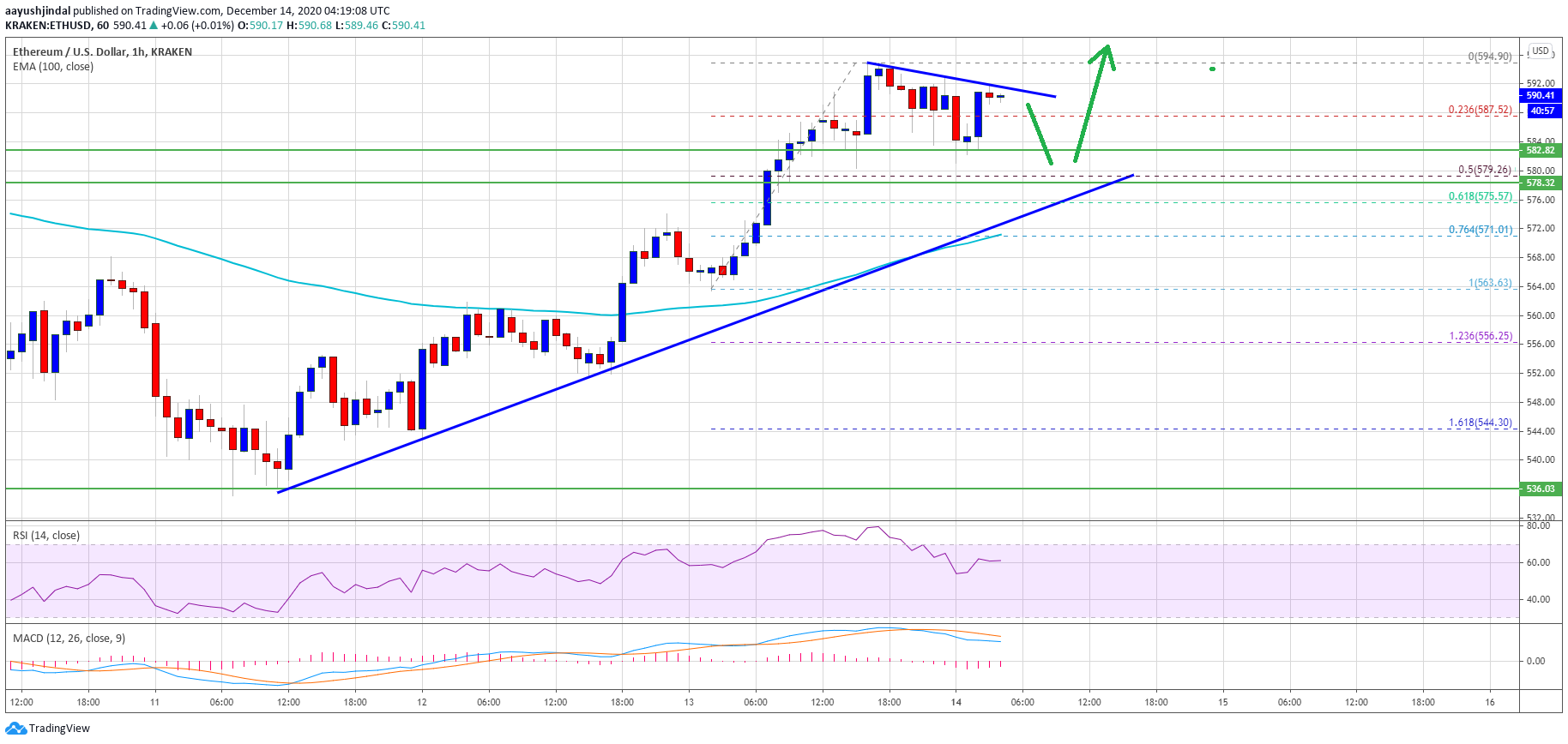 Ethereum Price