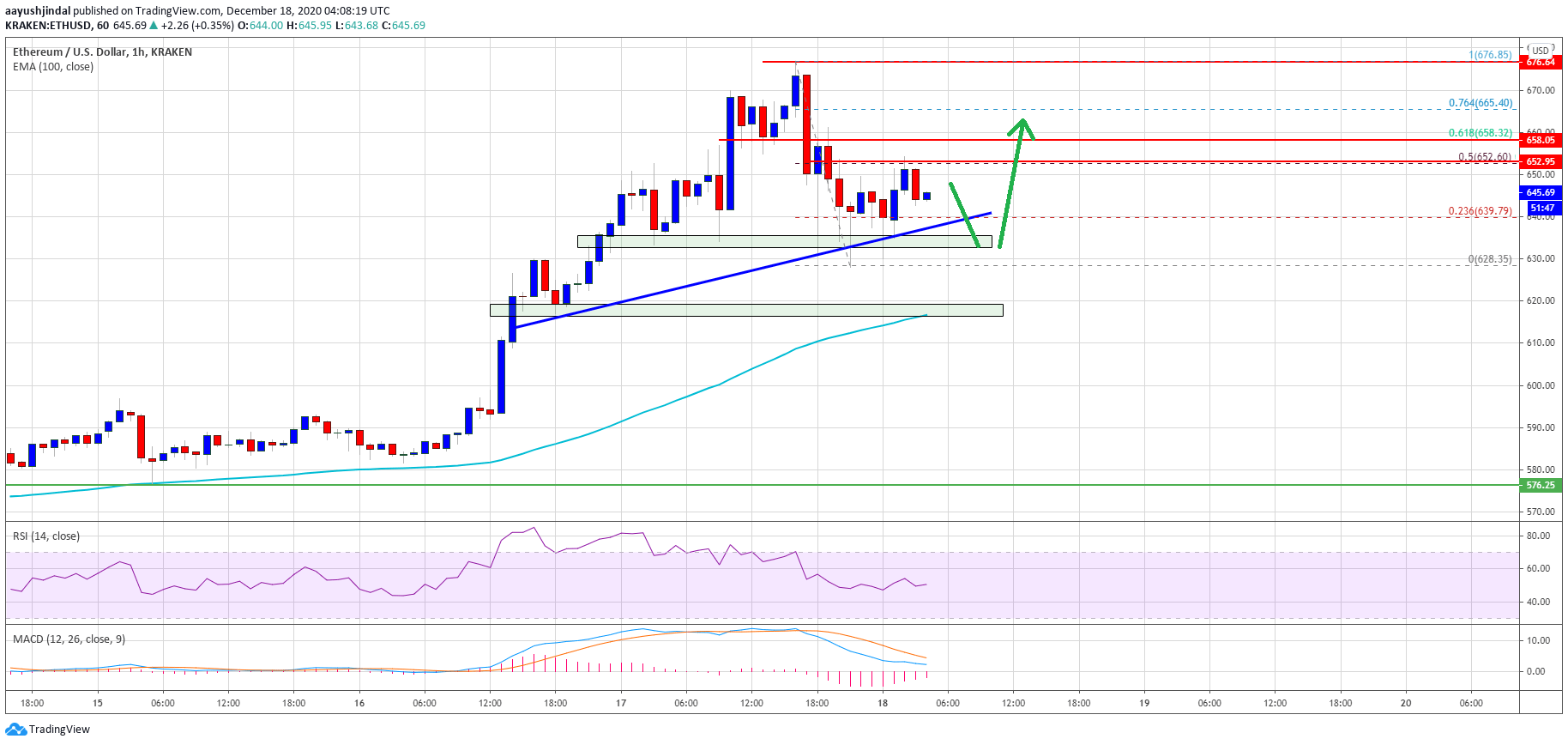 Ethereum Price