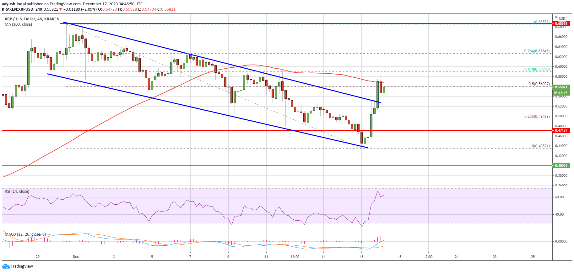 Ripple’s XRP Price