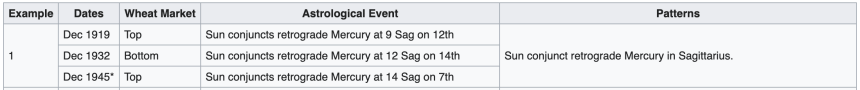 gann december dates