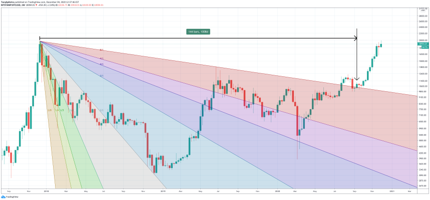 bitcoin 144 week breakout